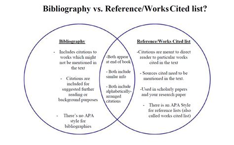 bibliography vs reference list.